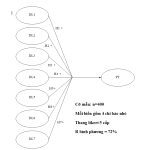 DATA SPSS 039 | Thích hợp mô hình 5-6-7 biến độc lập